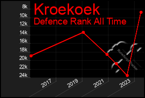 Total Graph of Kroekoek