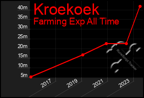 Total Graph of Kroekoek