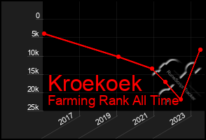 Total Graph of Kroekoek