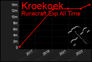 Total Graph of Kroekoek