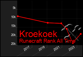 Total Graph of Kroekoek