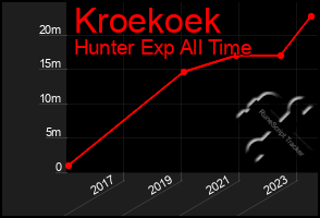 Total Graph of Kroekoek