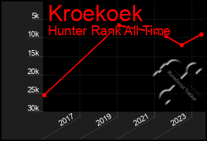 Total Graph of Kroekoek