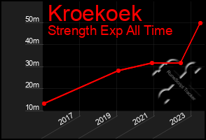 Total Graph of Kroekoek