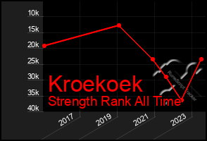 Total Graph of Kroekoek