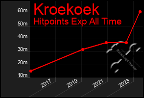 Total Graph of Kroekoek
