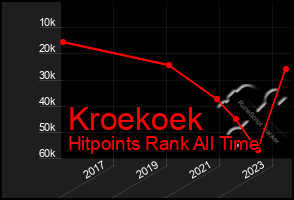Total Graph of Kroekoek