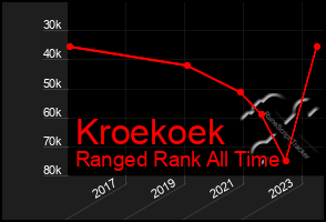 Total Graph of Kroekoek