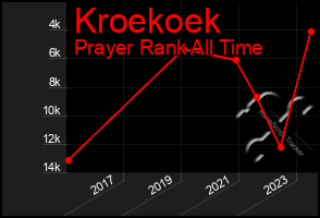 Total Graph of Kroekoek