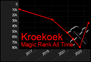 Total Graph of Kroekoek