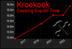 Total Graph of Kroekoek