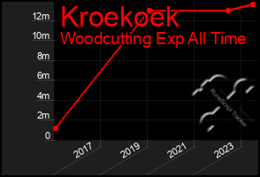Total Graph of Kroekoek