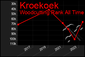 Total Graph of Kroekoek