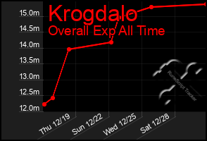 Total Graph of Krogdalo