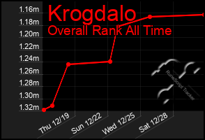 Total Graph of Krogdalo