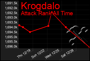 Total Graph of Krogdalo