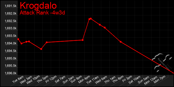 Last 31 Days Graph of Krogdalo