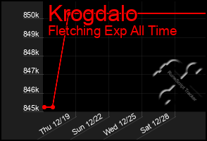 Total Graph of Krogdalo