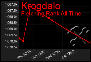 Total Graph of Krogdalo