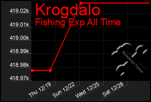 Total Graph of Krogdalo