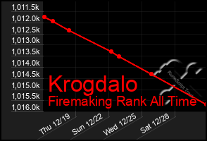 Total Graph of Krogdalo