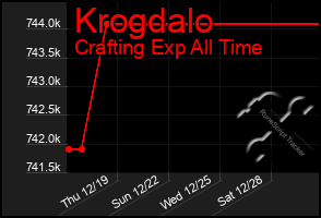 Total Graph of Krogdalo