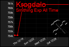 Total Graph of Krogdalo