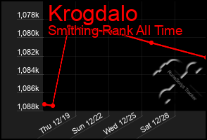 Total Graph of Krogdalo