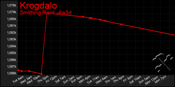 Last 31 Days Graph of Krogdalo