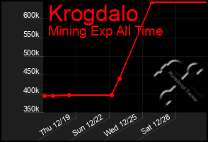 Total Graph of Krogdalo