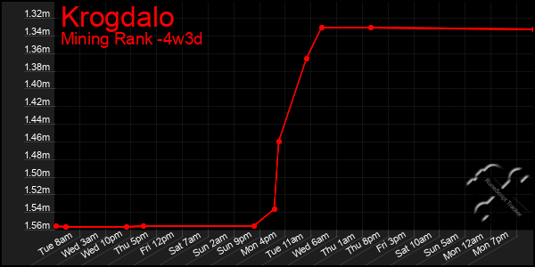 Last 31 Days Graph of Krogdalo