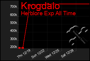 Total Graph of Krogdalo