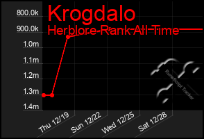 Total Graph of Krogdalo