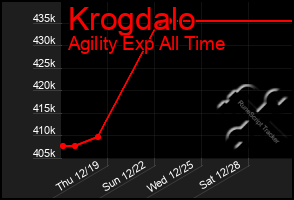 Total Graph of Krogdalo