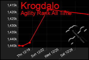 Total Graph of Krogdalo