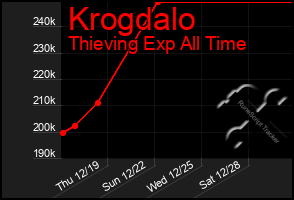 Total Graph of Krogdalo