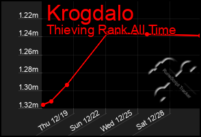 Total Graph of Krogdalo