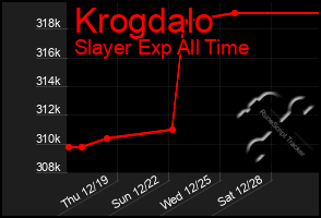 Total Graph of Krogdalo