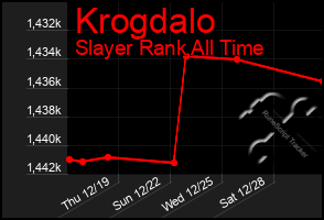 Total Graph of Krogdalo