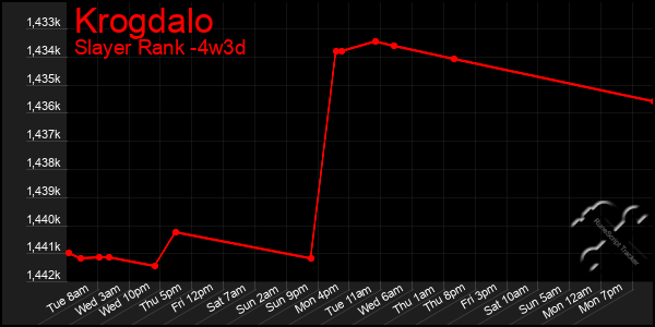 Last 31 Days Graph of Krogdalo