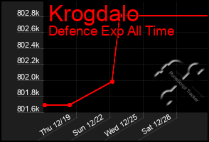 Total Graph of Krogdalo