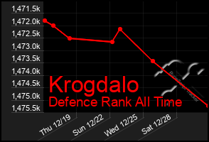 Total Graph of Krogdalo