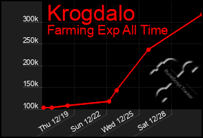 Total Graph of Krogdalo