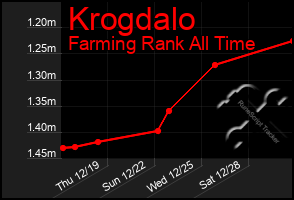 Total Graph of Krogdalo