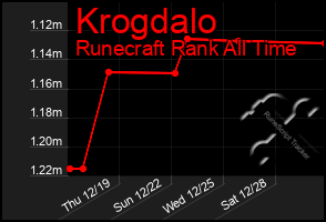 Total Graph of Krogdalo