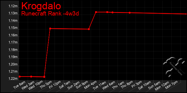 Last 31 Days Graph of Krogdalo