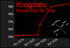 Total Graph of Krogdalo