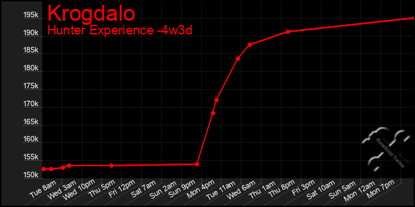 Last 31 Days Graph of Krogdalo