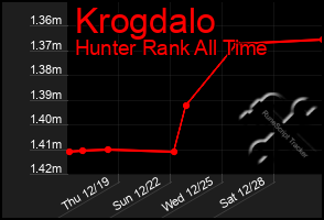 Total Graph of Krogdalo