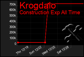 Total Graph of Krogdalo